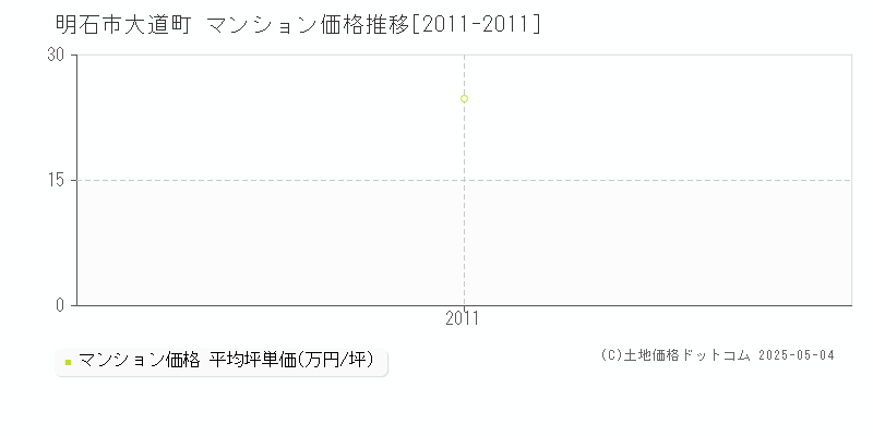 明石市大道町のマンション価格推移グラフ 