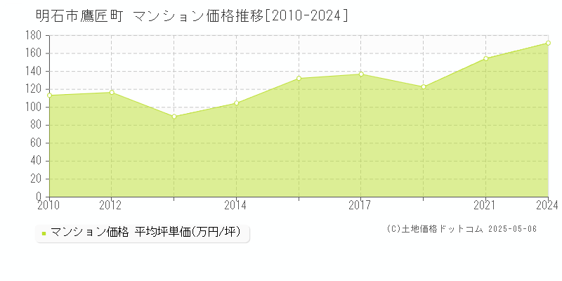 明石市鷹匠町のマンション取引価格推移グラフ 