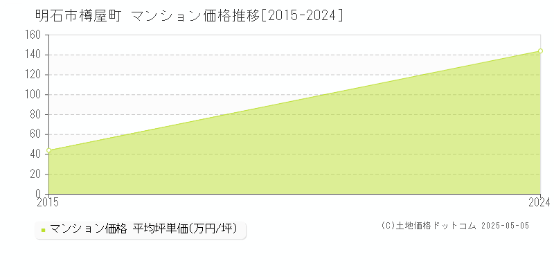 樽屋町(明石市)のマンション価格推移グラフ(坪単価)[2015-2024年]