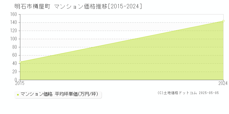 明石市樽屋町のマンション価格推移グラフ 