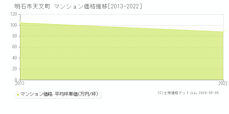 天文町(明石市)のマンション価格推移グラフ(坪単価)[2013-2022年]