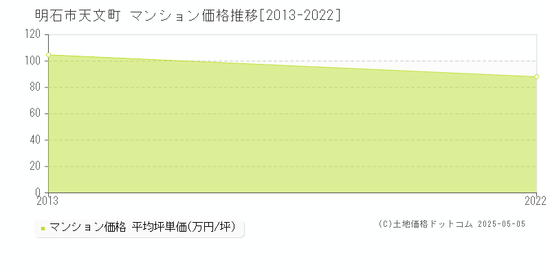 明石市天文町のマンション価格推移グラフ 