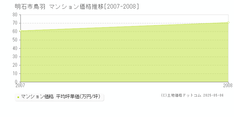 鳥羽(明石市)のマンション価格推移グラフ(坪単価)[2007-2008年]