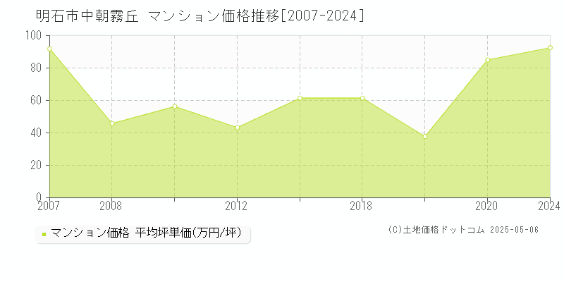 明石市中朝霧丘のマンション取引事例推移グラフ 