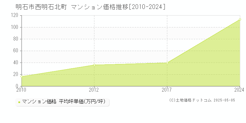 西明石北町(明石市)のマンション価格推移グラフ(坪単価)[2010-2024年]