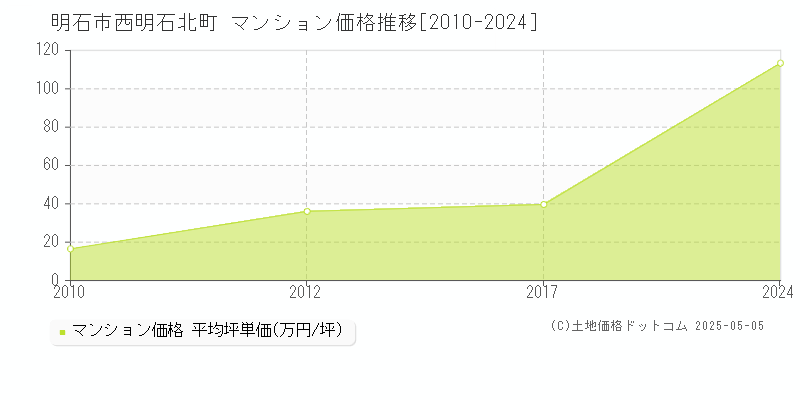 明石市西明石北町のマンション価格推移グラフ 