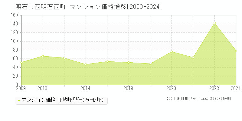 西明石西町(明石市)のマンション価格推移グラフ(坪単価)[2009-2024年]