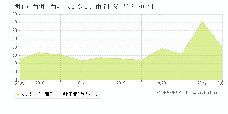 明石市西明石西町のマンション取引価格推移グラフ 