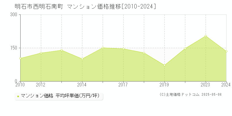 明石市西明石南町のマンション取引事例推移グラフ 