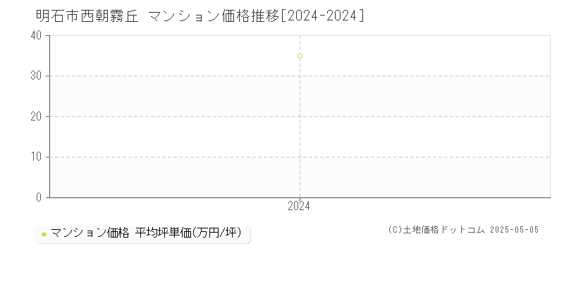 西朝霧丘(明石市)のマンション価格推移グラフ(坪単価)[2024-2024年]