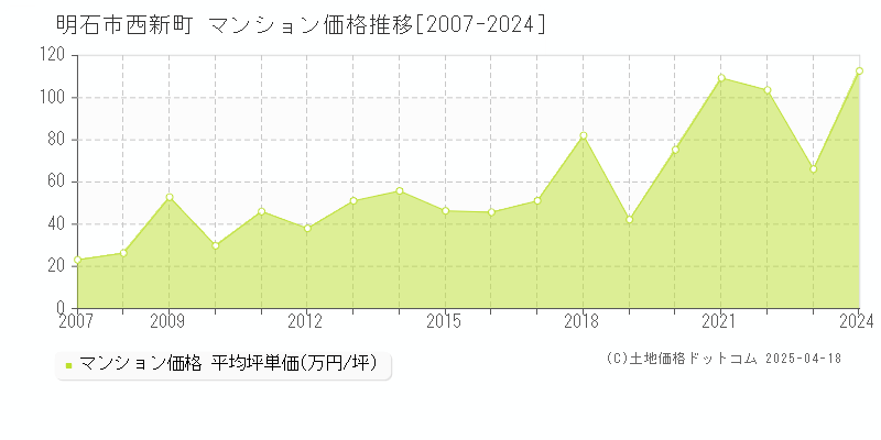 明石市西新町のマンション取引事例推移グラフ 