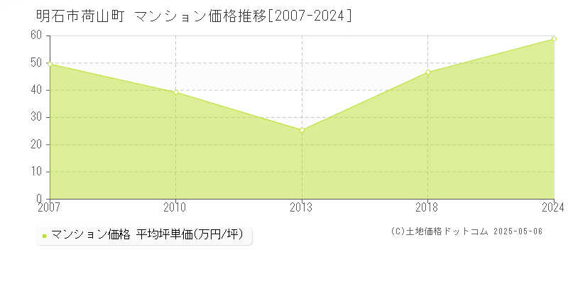 荷山町(明石市)のマンション価格推移グラフ(坪単価)[2007-2024年]