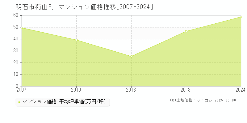 明石市荷山町のマンション取引価格推移グラフ 