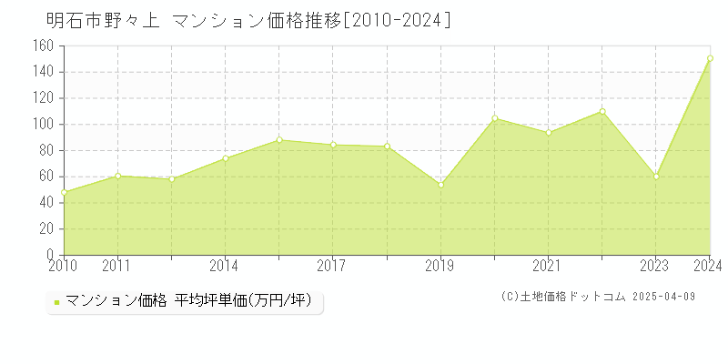 明石市野々上のマンション取引事例推移グラフ 