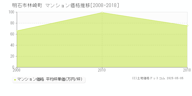 林崎町(明石市)のマンション価格推移グラフ(坪単価)[2008-2018年]