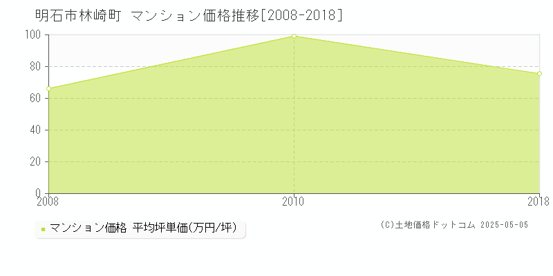 明石市林崎町のマンション取引事例推移グラフ 