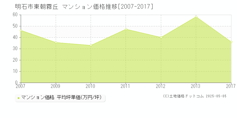 東朝霧丘(明石市)のマンション価格推移グラフ(坪単価)[2007-2017年]