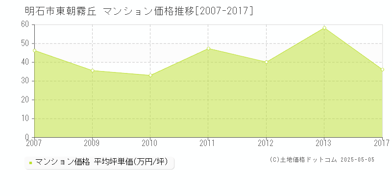 明石市東朝霧丘のマンション価格推移グラフ 