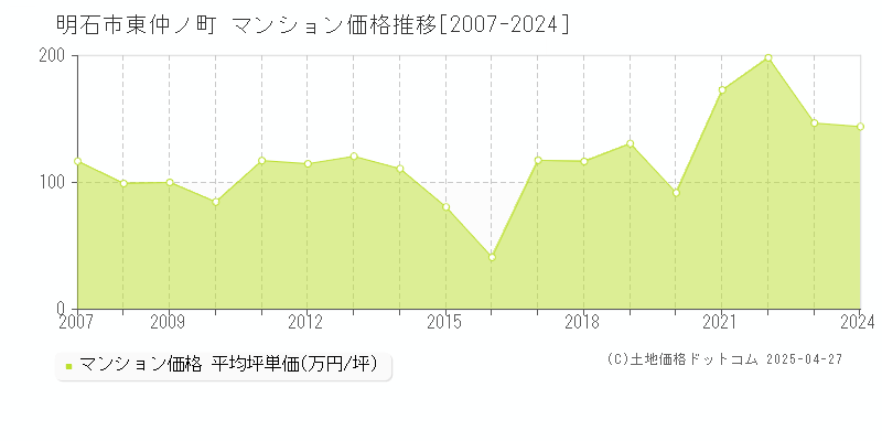 明石市東仲ノ町のマンション取引価格推移グラフ 