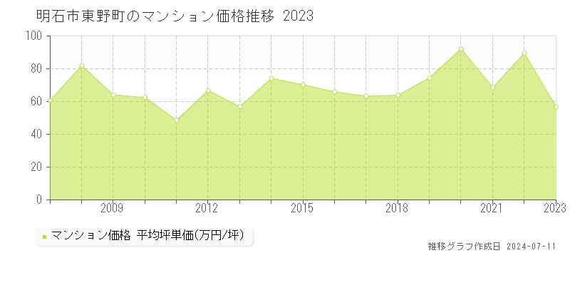 明石市東野町のマンション取引価格推移グラフ 