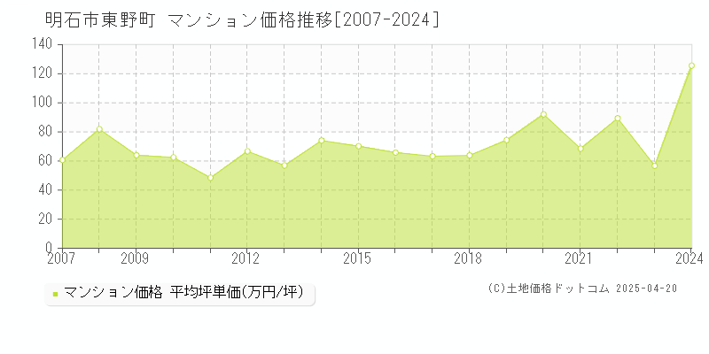 明石市東野町のマンション取引価格推移グラフ 