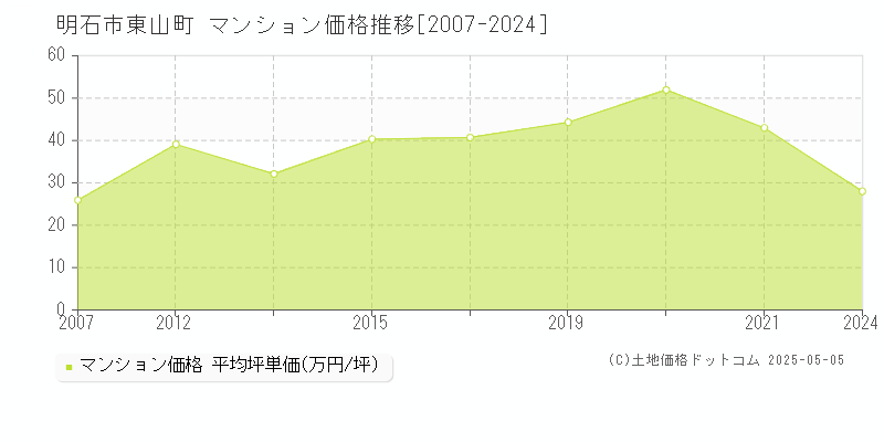 東山町(明石市)のマンション価格推移グラフ(坪単価)[2007-2024年]