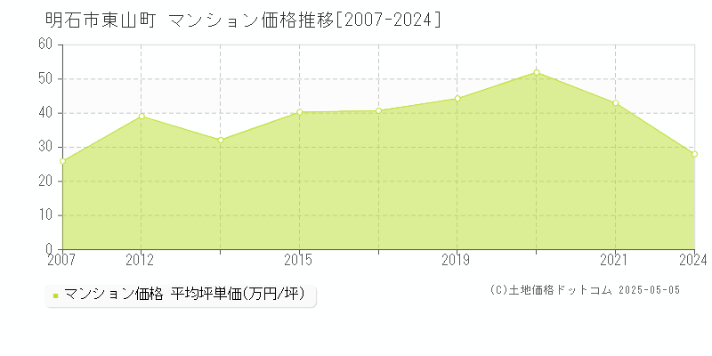 明石市東山町のマンション取引価格推移グラフ 