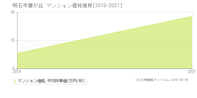 藤が丘(明石市)のマンション価格推移グラフ(坪単価)[2019-2021年]