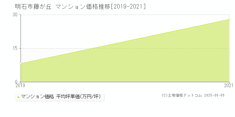 明石市藤が丘のマンション価格推移グラフ 