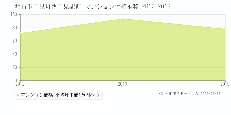 二見町西二見駅前(明石市)のマンション価格推移グラフ(坪単価)[2012-2019年]