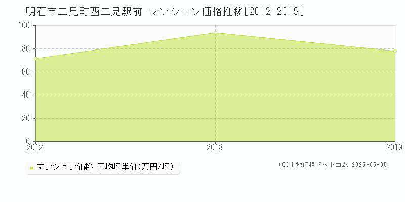 明石市二見町西二見駅前のマンション取引価格推移グラフ 