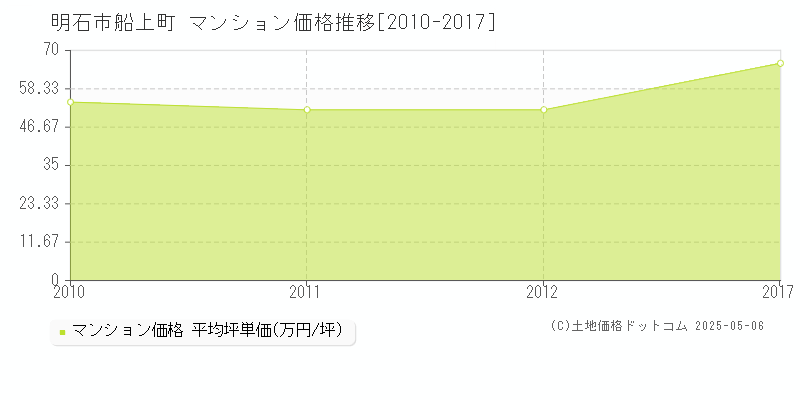 船上町(明石市)のマンション価格推移グラフ(坪単価)[2010-2017年]