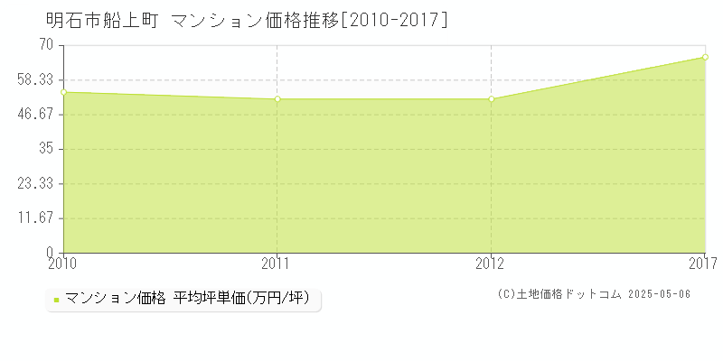 明石市船上町のマンション価格推移グラフ 