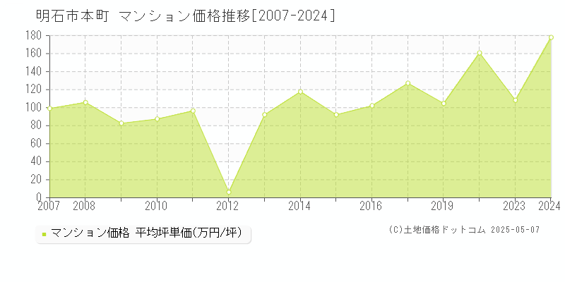本町(明石市)のマンション価格推移グラフ(坪単価)[2007-2024年]
