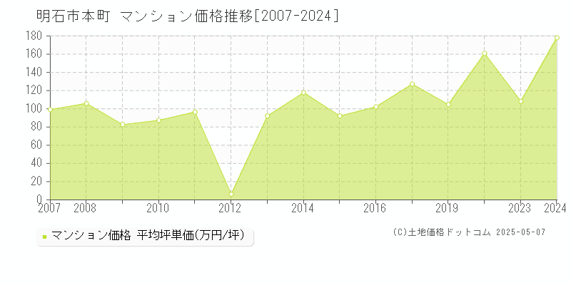 明石市本町のマンション価格推移グラフ 