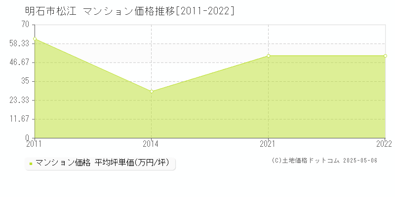 松江(明石市)のマンション価格推移グラフ(坪単価)[2011-2022年]