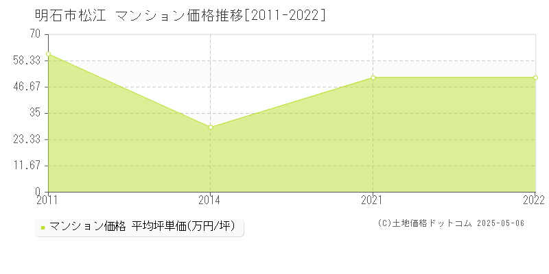 明石市松江のマンション取引事例推移グラフ 