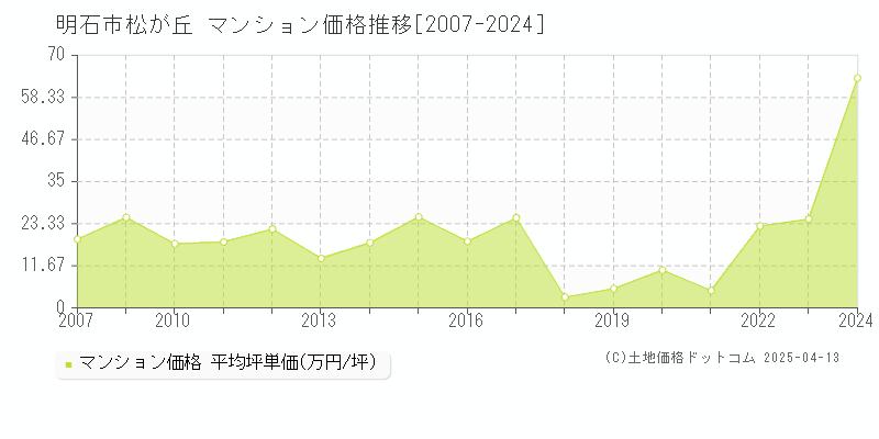 明石市松が丘のマンション取引事例推移グラフ 