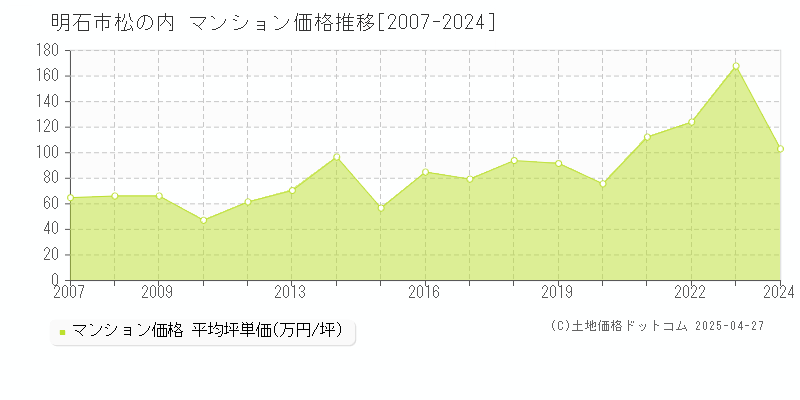 明石市松の内のマンション価格推移グラフ 