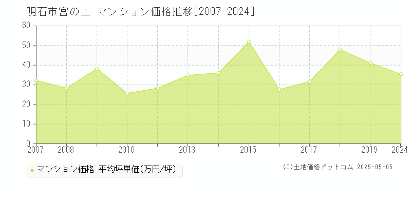 宮の上(明石市)のマンション価格推移グラフ(坪単価)[2007-2024年]