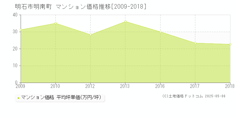 明南町(明石市)のマンション価格推移グラフ(坪単価)[2009-2018年]