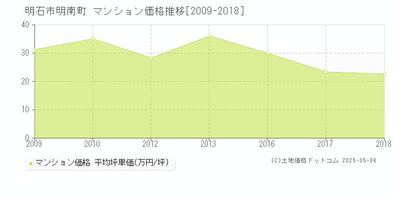 明石市明南町のマンション取引価格推移グラフ 