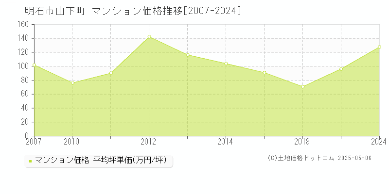 山下町(明石市)のマンション価格推移グラフ(坪単価)[2007-2024年]