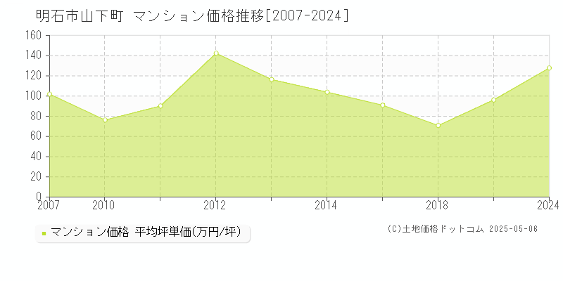 明石市山下町のマンション価格推移グラフ 