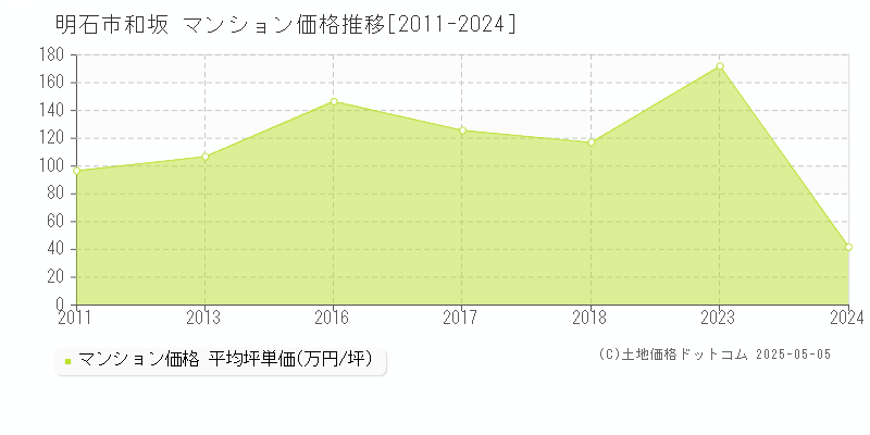 和坂(明石市)のマンション価格推移グラフ(坪単価)[2011-2024年]