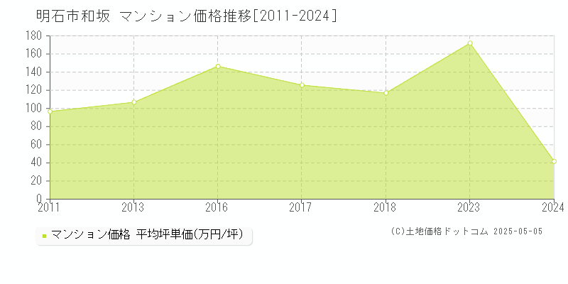 明石市和坂のマンション価格推移グラフ 