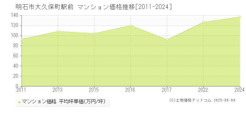 大久保町駅前(明石市)のマンション価格推移グラフ(坪単価)[2011-2024年]