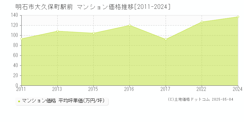 明石市大久保町駅前のマンション価格推移グラフ 