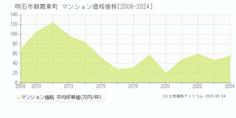 朝霧東町(明石市)のマンション価格推移グラフ(坪単価)[2009-2024年]