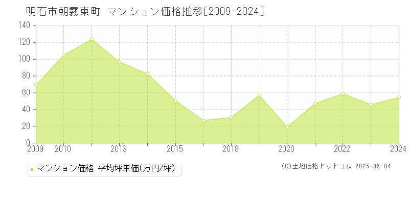 明石市朝霧東町のマンション価格推移グラフ 